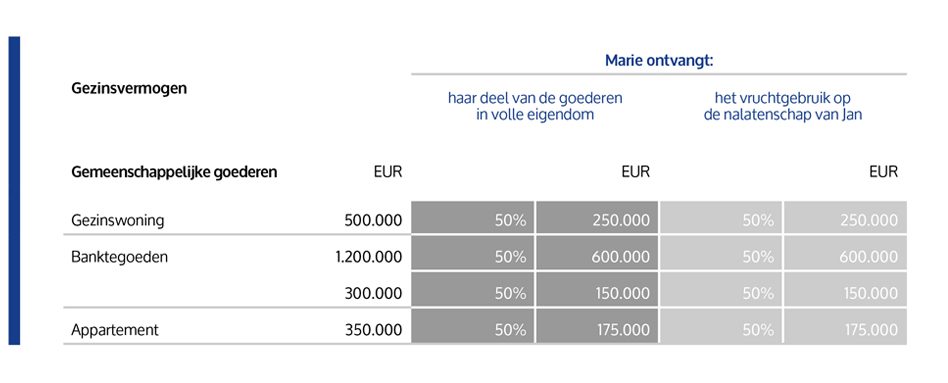 Indien ze gehuwd zijn onder een stelsel van gemeenschap van goederen (alle goederen worden in dit voorbeeld als gemeenschappelijk beschouwd)