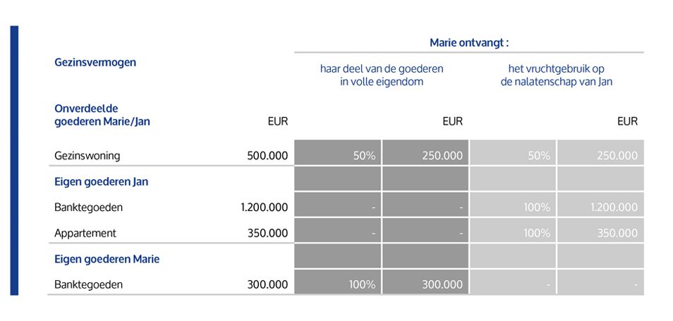 Indien ze gehuwd zijn onder het stelsel van zuivere scheiding van goederen