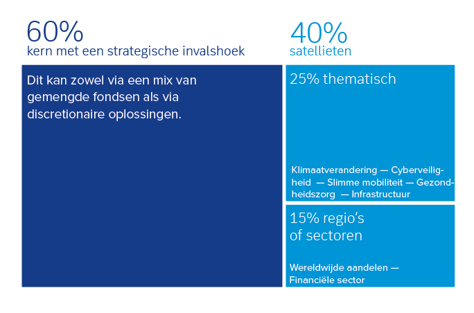 Zo kan een groeiportefeuille er uitzien