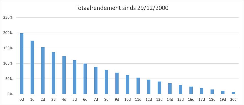 Impact van de beste dagen op de beurs berekend op historische rendementen