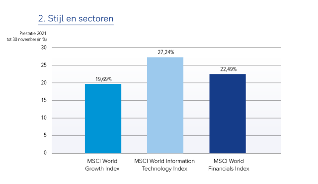 Sectoren