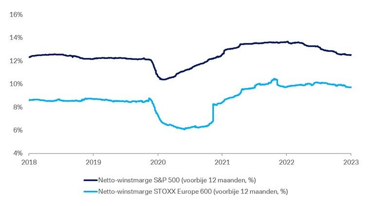 Grafiek 1: Evolutie van de netto-winstmarges van de S&P 500 en de STOXX Europe 600