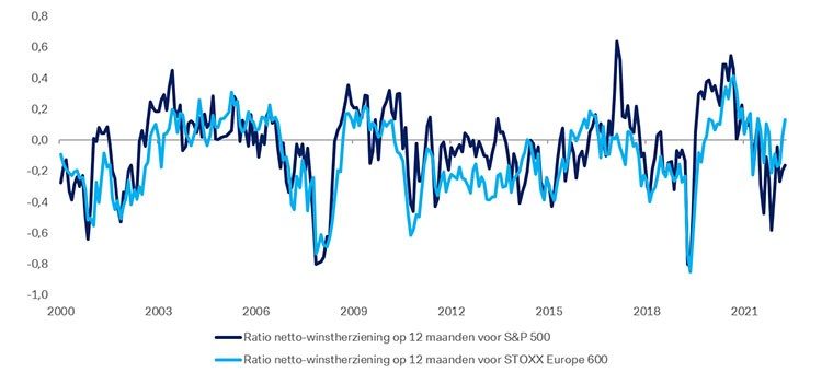 Grafiek 2: Ratio netto-winstherzieningen voor de S&P 500- en STOXX Europe 600