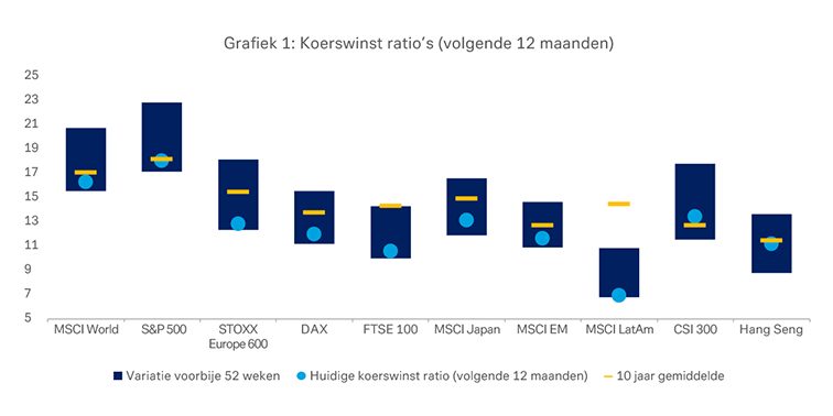 Waarderingen en bedrijfswinsten blijven ondersteunend