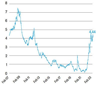 Rendement op IG bedrijfsobligaties in EUR (%)