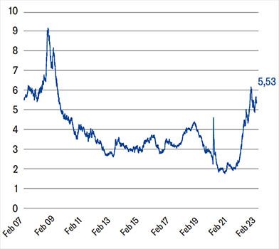 Rendement op IG bedrijfsobligaties in USD (%)