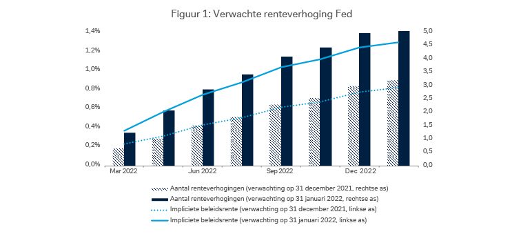 Verwachte renteverhoging FED