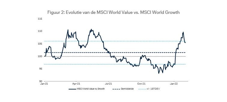 Evolutie van de MSCI World Value