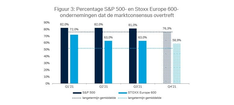 Percentage S&P 500-en Stoxx Europre 600-ondernemingen dat de marktconsensus overtreft