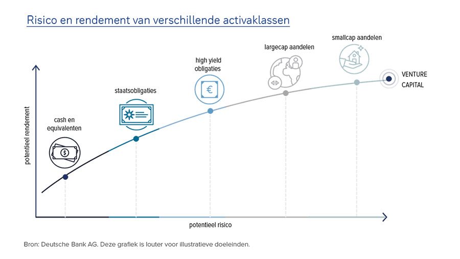 Risicio en rendement van verschillende activaklassen