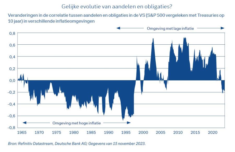 Gelijke evolutie van aandelen en obligaties?