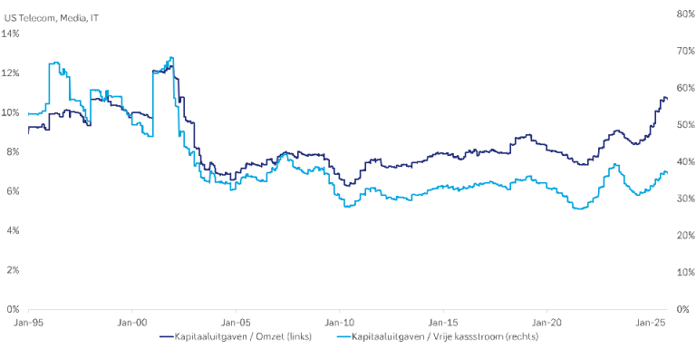 Figuur: Capex/Free-cash-flow ratio is nog steeds relatief lag