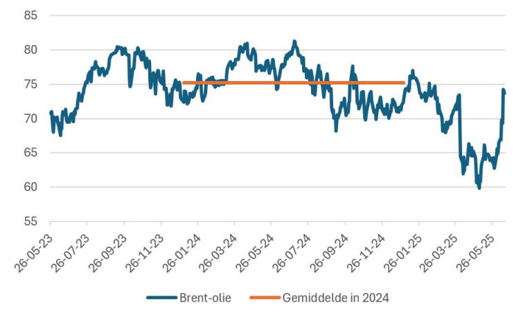 Grafiek - Brent-olie - Gemiddelde in 2024 Grafiek - Brent-olie - Gemiddelde in 2024