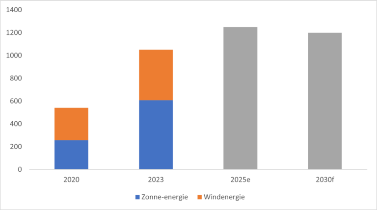 Grafiek 1 : Geschat aantal verbonden en voor IoT geschikte apparaten wereldwijd (in miljoenen eenheden)