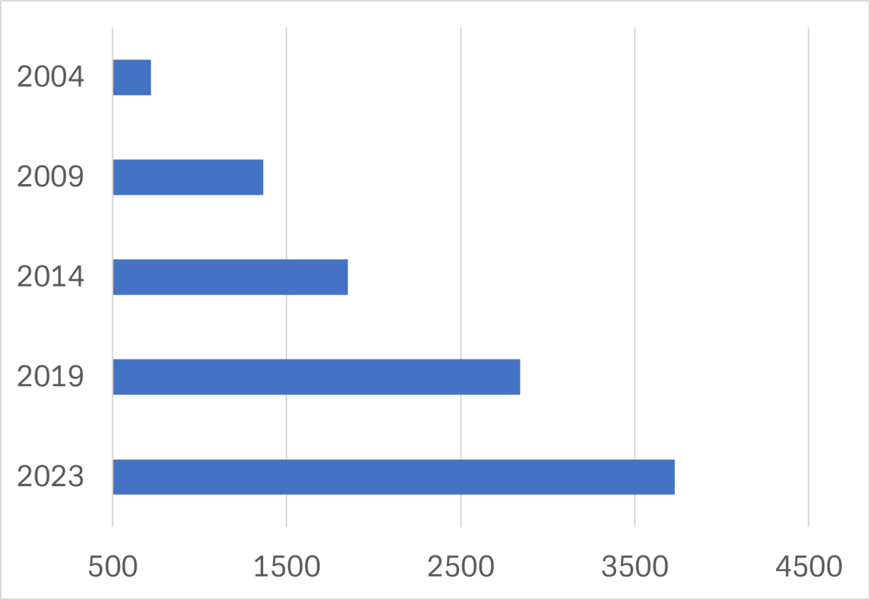 5de economie ter wereld in termen van bbp