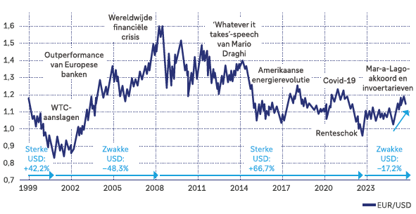 EUR/USD: Terug naar het oorsprokelijke niveau na grote schommelingen