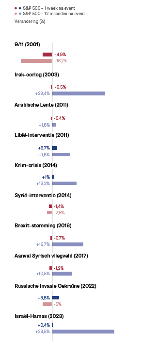 Evolutie van de S&P 500