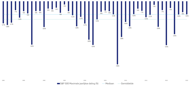 Gemiddelde prestatie van de S&P 500 na een correctie van 10% (19 keer sinds 1980) Gemiddelde prestatie van de S&P 500 na een correctie van 10% (19 keer sinds 1980)