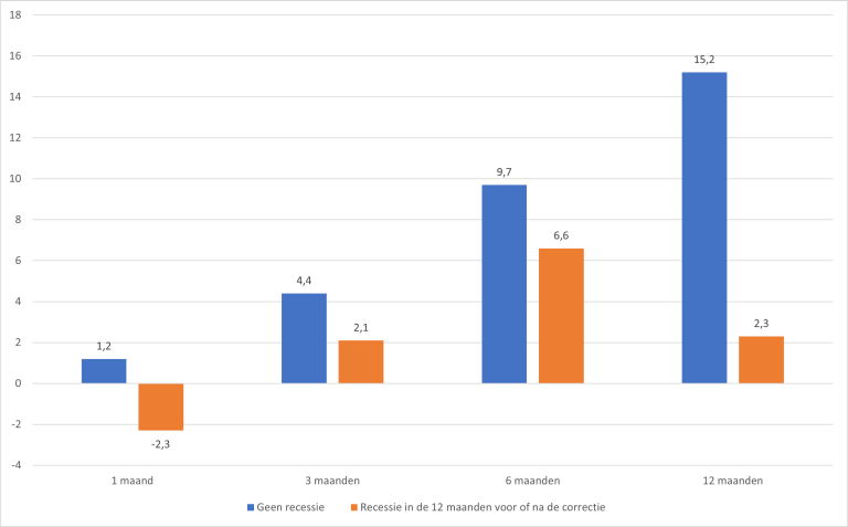 Gemiddelde prestatie van de S&P 500 na een correctie van 10% (19 keer sinds 1980) Gemiddelde prestatie van de S&P 500 na een correctie van 10% (19 keer sinds 1980)