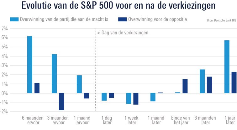 graphiek-evolutie-sp500-verkiezingen