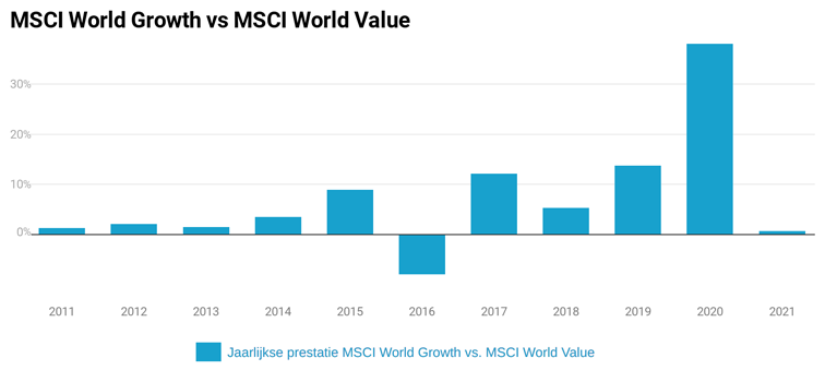 MSCI World Growth vs MSCI World Value