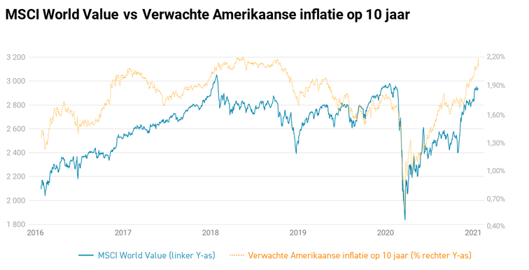 MSCI World Value vs anticipation d'inflation américaine à 10 ans