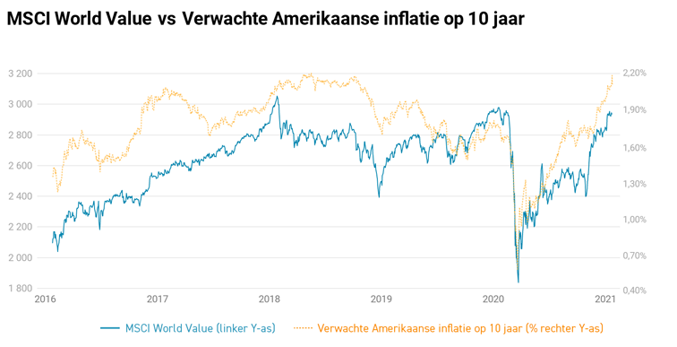 MSCI World Value vs anticipation d'inflation américaine à 10 ans MSCI World Value vs anticipation d'inflation américaine à 10 ans