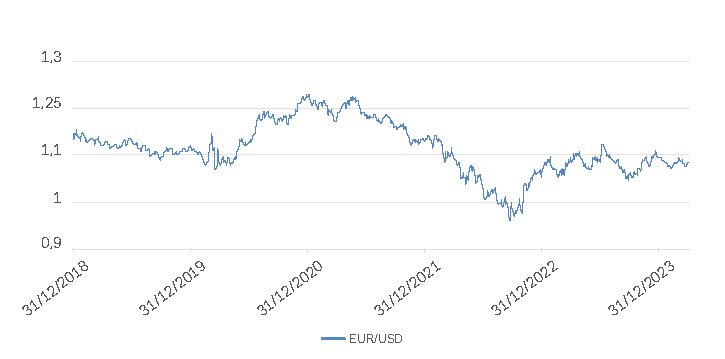 Munt USD