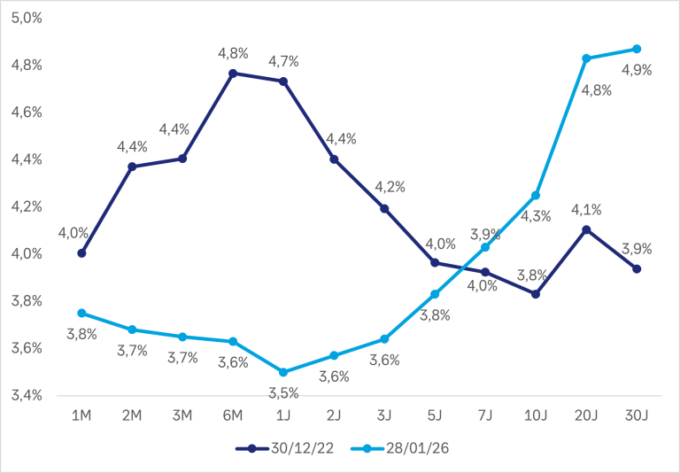 Grafiek van de Amerikaanse rentecurve
