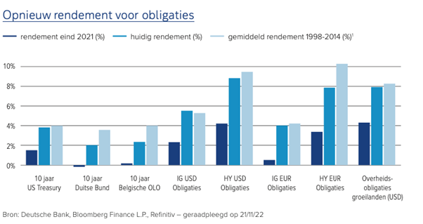 opnieuw rendement op obligaties