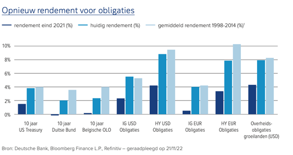 opnieuw rendement op obligaties opnieuw rendement op obligaties