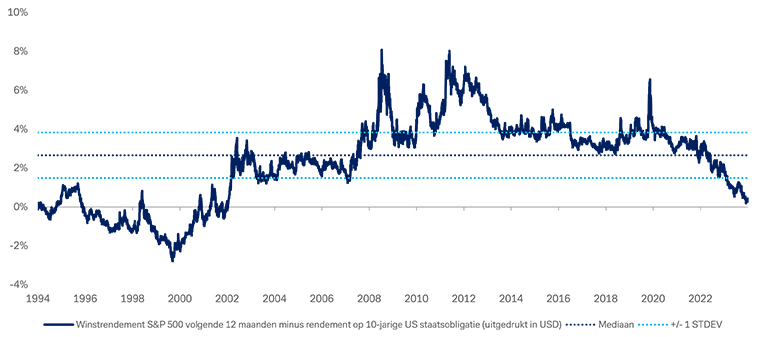 Grafiek 1: Risicopremie aandelen – S&P 500