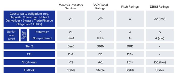 Ratings van Deutsche Bank bij toonaangevende bureaus 