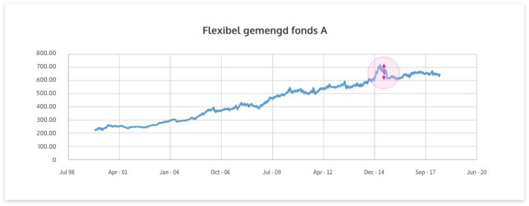 Hoe wordt het risico voor elk type product precies berekend?