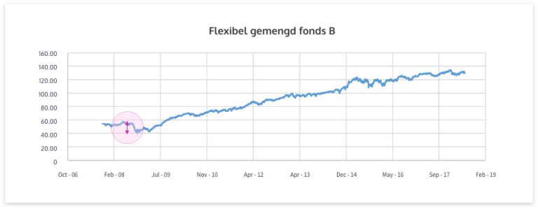 Hoe wordt het risico voor elk type product precies berekend?